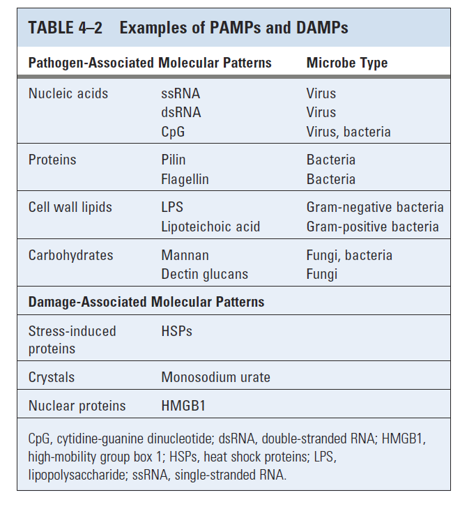 PAMPs and DAMPs Elsevier 2012.