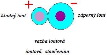 Extrémním případem polární vazby je vazba iontová, kdy rozdíl elektronegativit je větší než 1,7.