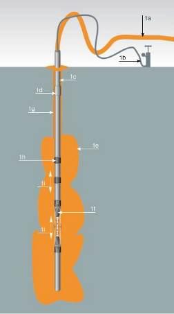 Obr. 1: Charakteristický řez klasickou injektáží [4] Legenda: 1a přívod injekční směsi 1d spojník 1g zálivka 1b ovládání obturátoru 1e vytvrzená injekční směs 1h gumová manžeta 1c perforovaná