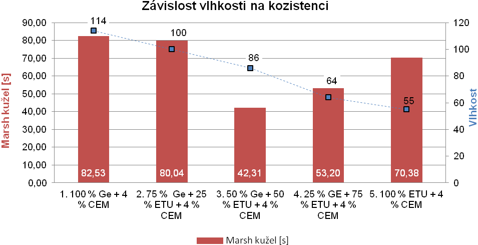 Při hodnotě 4 % byly zároveň znatelné změny směsi oproti předchozí, kde nebylo použito žádné pojivo. S přibývajícím množstvím cementu docházelo k nárůstu potřebného množství vody.