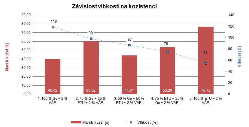 9 ETAPA 4: ZKOUŠENÍ SMĚSÍ NA BÁZI JÍLU GE, KLASICKÉHO POPÍLKU A VÁPNA V rámci další etapy se zabýváme otázkou vhodnosti použití vápna jako pojiva.