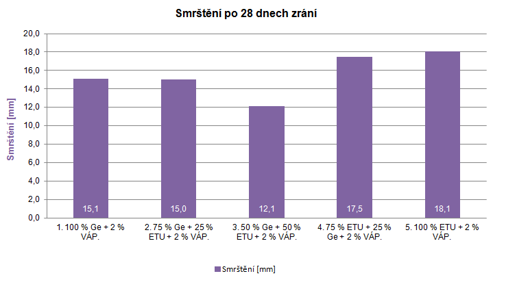 stanovení viskozity, kdy přidané množství vápna ovlivnilo hodnotu potřebné vlhkosti, která se v jeho přítomnosti zvyšovala. Naopak s přibývajícím množstvím popílku se její hodnota mírně snižovala.