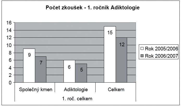 1 Graf č.1 Semestr/položka Část studia Graf č.2 1. ročník 2. ročník 3.