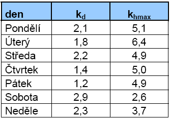 Bytové domy Rozložení spotřeby studené vody Studená voda (bez TV) l/os/hod 7,00 6,00 5,00 4,00 3,00 2,00 1,00 Pondělí Úterý Středa Čtvrtek Pátek Sobota Neděle Průměr 0,00 1 2 3 4 5 6 7 8 9 10 11 12