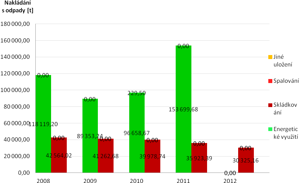 jednoznačně definovat vzrůstající trend materiálového využití (recyklace) odpadů, vzhledem k uvedené skutečnosti však nelze trend definovat percentuálně.