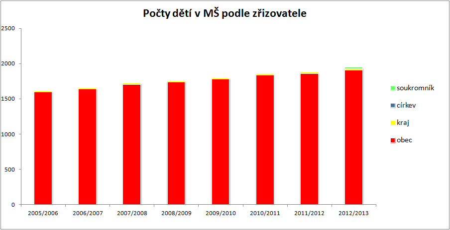 Graf 3: Počty dětí v MŠ podle zřizovatele Tab. 31: MŠ zřizované obcemi školní rok počet MŠ samost. MŠ počet všech tříd počet dětí úv. pedag. počet dětí na 1 pedag.