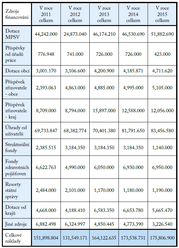 Tab. 50: Zdroje financování sociálních služeb na Kyjovsku v letech 2011-2015 Zdroj dat: KPSS Pozn.