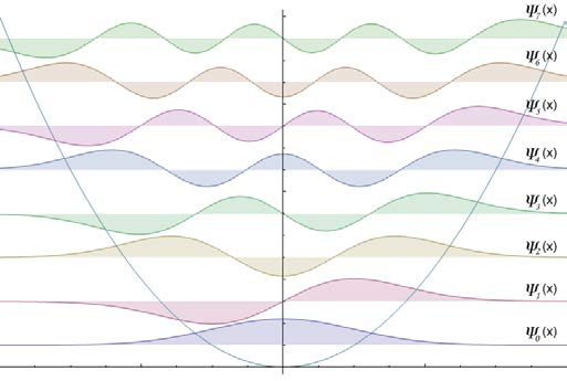 Molekulová vbrace dvojatomové molekuly Odchylka od roznovážné vzdálenost: x x x Operátor potencální energe pro harmoncký osclátor: V ˆ = kx k < k x x k x kx x x m Redukovaná hmotnost: x µ = těžště m