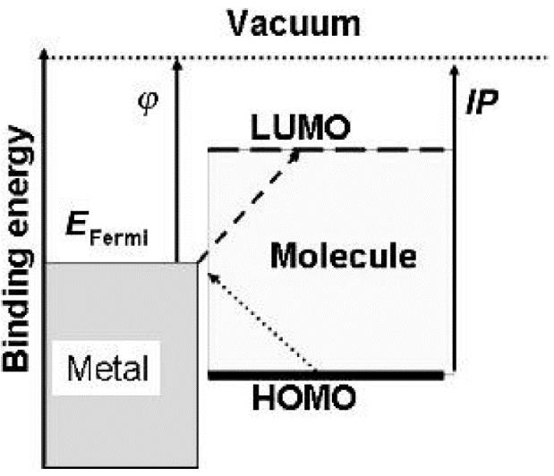 Obr. 2.7: Energetický diagram zobrazující Fermiho energetickou hladinu kovu a mezeru mezi HOMO a LUMO orbitaly adsorbované molekuly (převzato z 4 ) 2.