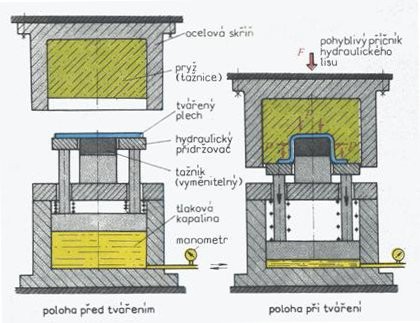 3.2.2 Metoda MARFORM [1,2,10,11,15] Polyuretanem je nahrazena pohyblivá tažnice, neboť její výroba je nákladnější než tažníku. Díky využití přidržovače je metoda vhodná pro hluboké tahy.