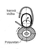 3.4 Zakružování [3,10,12,17] Zakružování se provádí na dvouválcové zakružovačce, zakružují se na ní tenkostěnné plechy.