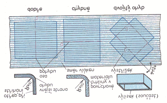 14 Hodnoty úhlu odpružení Materiál R/t 0,8 až 2 >2 Ocel Rm 320 MPa 1 3 Ocel 320-400 MPa 3 5 Ocel nad 400 MPa 5 7 Mosaz měkká 1 3 Mosaz tvrdá 3 5 Hliník 1 3 Technologické zásady Poloměr ohybu volit se