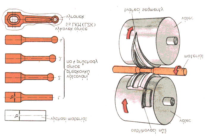 13 Změny profilu trubek i tyčí se provádějí na rotačních kovacích strojích. Součásti větších průměrů než 50 mm se kovou (redukují) za tepla.