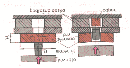 7 Hlavní technologické zásady V kusové a malosériové výrobě se volí polotovary výkovků s většími přídavky na obrábění. důvodů hospodárné výroby se používá univerzálních tvářecích zařízení.