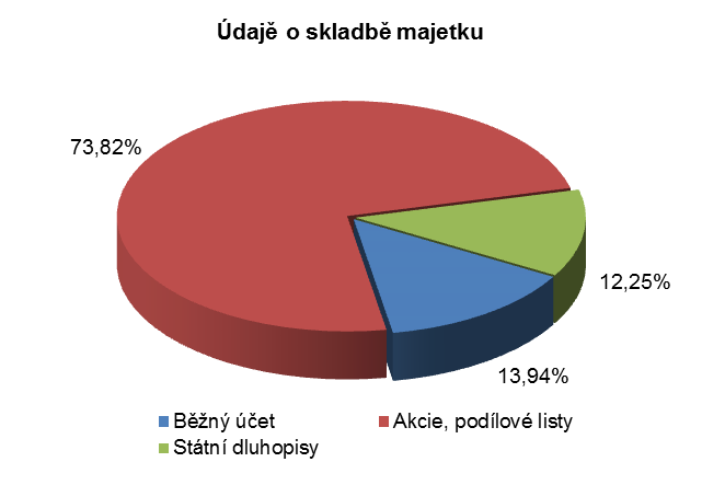Komentář portfolio manažera Aktiva Raiffeisen dynamického fondu byla v první polovině roku 2016 opět alokována zejména do akcií a nástrojů nesoucí riziko akcií (cca. 75 % majetku).
