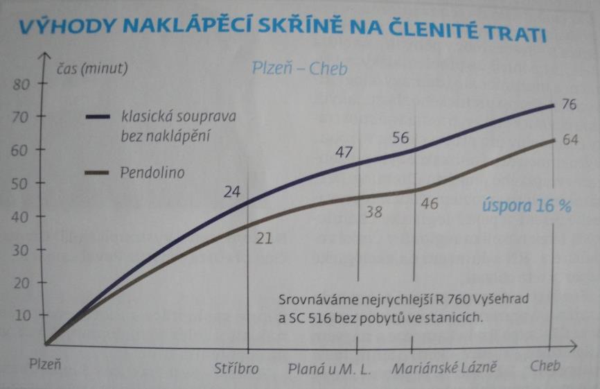 nemohou. V současné době jezdí zejména na trase Praha Česká Třebová Ostrava, kde se nachází jen minimum směrových oblouků a potenciál Pendolina zde není plně využit.