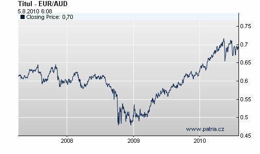 5Tab. Vývoj směnného kurzu australského dolaru k v leetch 2008 až 2010 (http://www.patria.