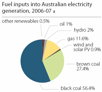 elektrické energie spalováním uhlí (černé a hnědé), 11% spalováním zemního plynu, 2% pochází z hydroelektráren a řádově 1.5% z tzv.