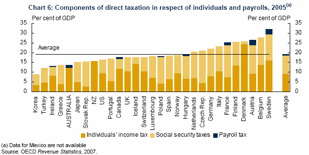 V porovnání celkového zdanění příjmu jednotlivců, který zahrnuje daň z příjmu, daň na sociální zabezpečení a daně z celkových mezd, se Austrálie
