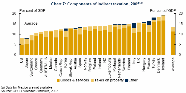 Federální fiskální systém Daně patří k zásadním příjmům státního rozpočtu. 40% z celkových příjmu z daní tvoří daň z příjmů jednotlivců (personal income tax).