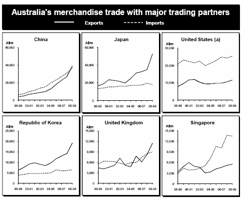 21Tab. Nejvýznamnější obchodní partneři Austrálie v letech 2008 a 2009 vzájemná obchodní výměna (zboží) v mld.