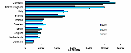 28Tab. Hlavní exportéři ze zemí EU do Austrálie v letech 2007-09 (mld.aud) (http://www.dfat.gov.au/publications/stats-pubs/australia-trade-with-the-eu-2009.pdf) VI.3 
