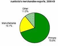 V období posledních 5ti let je výrazně znatelný nárůst podílu primárních zdrojů na úkor výroby a služeb v celkovém vývozu Austrálie. 31Tab.