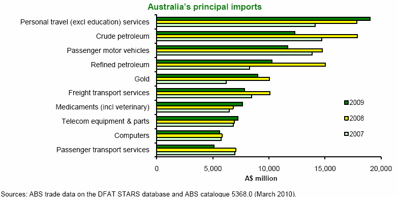 32Tab. 10 Nejdůležitějších položkek australského dovozu v r. 2008/09: POLOŽKA HODNOTA(mld.AUD) 1. cestovní ruch (kromě vzdělaní) 18,4 2. surová ropa 14,4 3. rafinovaná ropa 12,2 4.