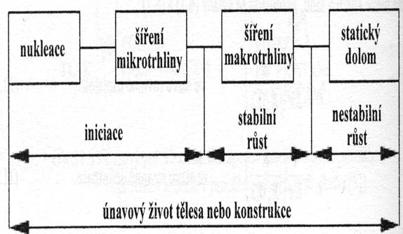 5/48 Stadia rozvoje defektu/trhliny a) NUKLEACE: probíhá v únavových skluzových pásech, na hranicích materiálových zrn a na rozhraní mezi inkluzemi a základní matricí.