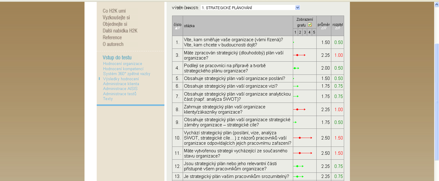 Systém má řadu dalších výstupů vhodných pro další směřování organizace. Mezi zajímavé výstupy patří to, jak vidí různé situace jednotliví pracovníci organizace.