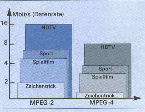 K redukci rychlosti datového toku HDTV se užívají kompresní algoritmy MPEG-2 nebo výkonnější MPEG- 4 AVC (Advanced Video Coding).