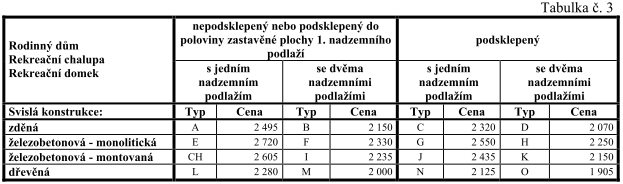 1.4.3 Postup ocenění rodinných domů nákladovým způsobem dle výhlášky č. 441/2013 Sb. Pro správný postup výpočtu je nutné dodržet sled níže vypsaných kroků v číselném pořadí, v jakém jsou uváděny.
