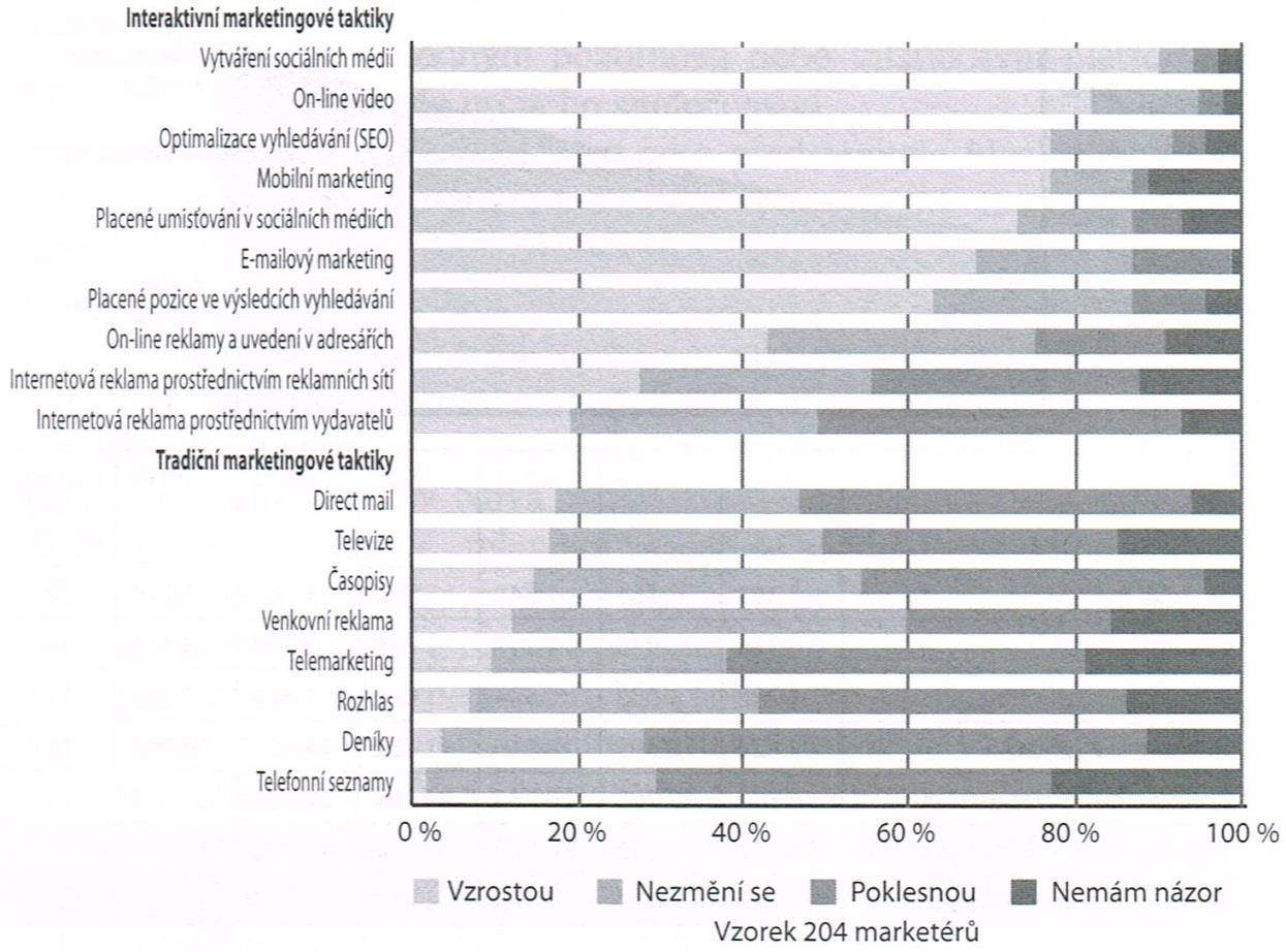 1.3 Moderní marketingové trendy Tradiční marketingová média jsou výrazně doplňována, ne-li vytlačována novými marketingovými trendy, které se stávají stále více efektivní.