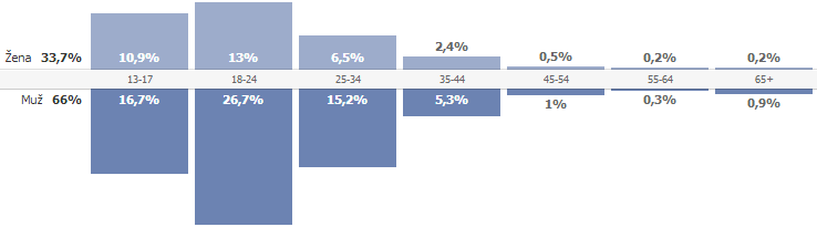 18. Které médium nejčastěji čtete? (tištěné i internetové verze) 31% 14% 2% 8% 11% 1% 1% 28% 1% 3% Blesk Hospodářské noviny idnes.