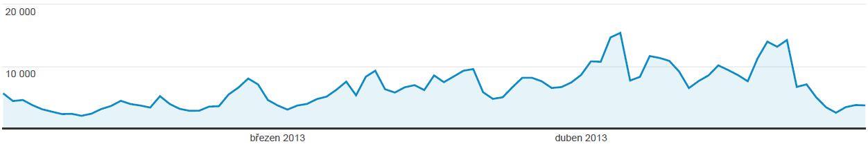 www.hokej.zlin.cz Obrázek 9 - Počet návštěvníků webových stránek (Zdroj: interní data PSG Zlín) Graf na obrázku č. 9 znázorňuje počet návštěv od 1. února do 30. dubna.