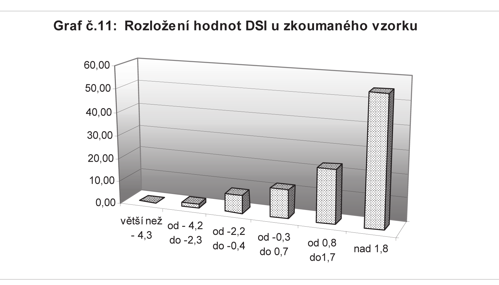 TOM DSI 0 Těžká trvalá afónie: pacient nemá ádný hlas, není schopen fonace < - 4.3 1 Trvalá dysfonie: občasné úseky fonace, mohou se objevovat afonické periody - 4.2 to - 2.