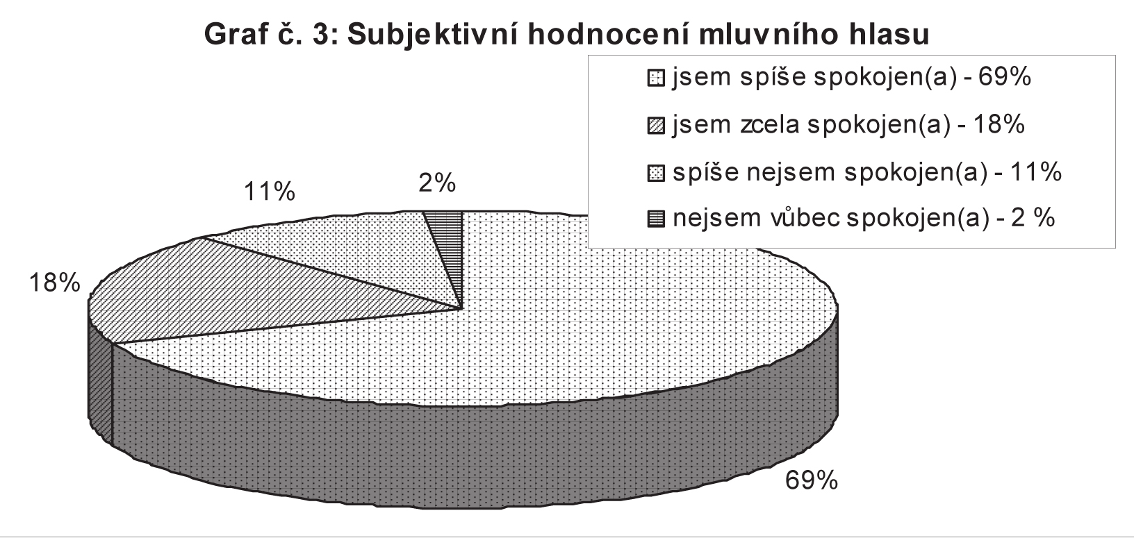 Způsob řešení hlasových potíží Výsledky naznačují, že převažuje tendence k určité bagatelizaci problémů s hlasem (32 % resp.