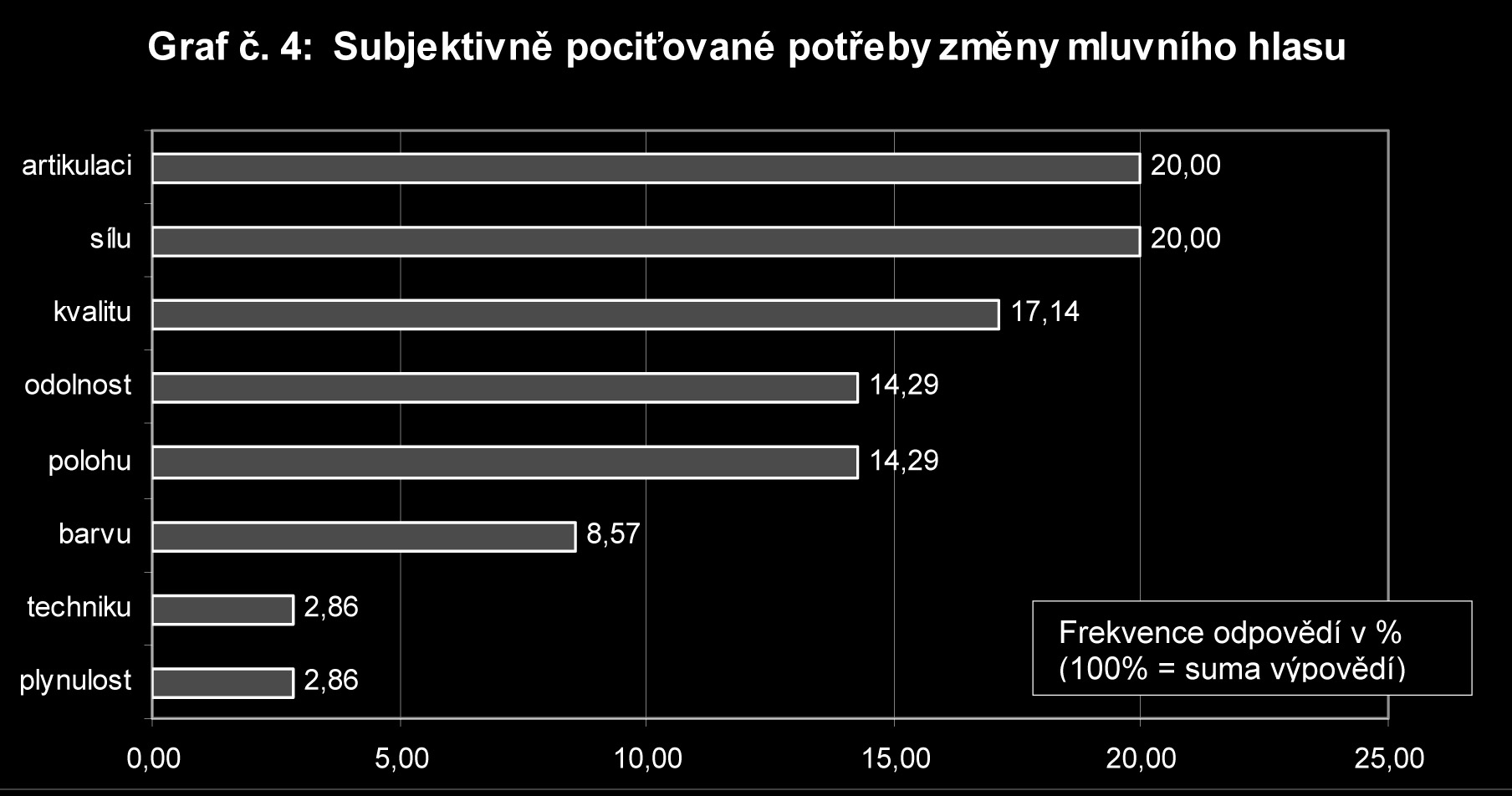 Se svým mluvním hlasem je zcela spokojena necelá pětina respondentů (viz graf. č. 3) a na svém hlase nechce v zásadě nic změnit (pouze jedna odpověď se týkala zlepšení artikulace).