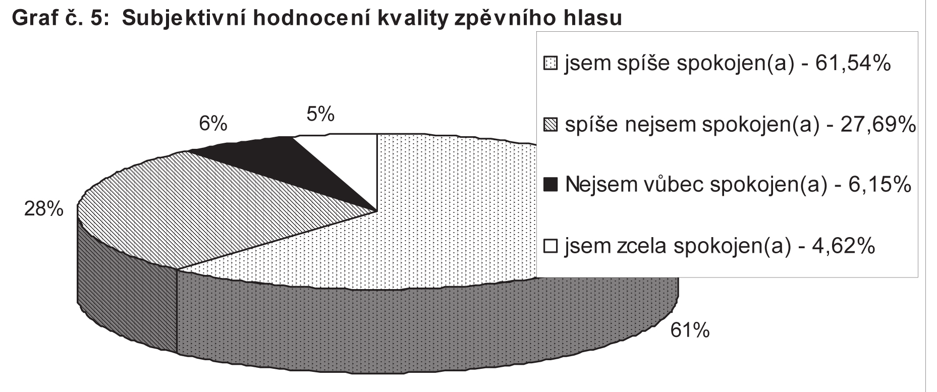 že mezi respondenty nespokojenými se svým zpěvním hlasem jsou výrazněji zastoupeni učitelé, kteří HV jako specializaci nevyučují (48 % z učitelů nevyučujících HV (n=31) a 21 % z učitelů vyučujících