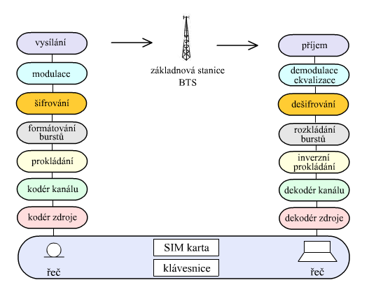 rychlost GSM 9,6 Kbit/s [10]), možnost využití paketového způsobu přenosu GPRS (General Packet Radio Service) a zavádí do prostředí mobilních systémů IP protokol s přímým standardizovaným připojením