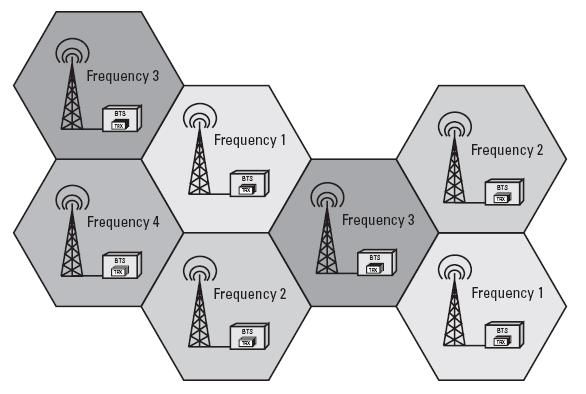 1.4.1.1 Architektura systému GSM GSM užívá celulárního (buňkového) principu, důvodem je nedostatek volného místa ve frekvenčních pásmech.