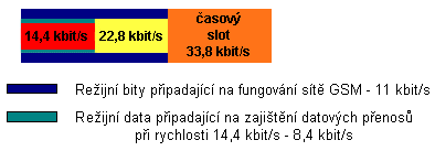 TDMA rámec a každých 26 rámců je sdružováno do multirámců o délce 120 ms. Jednotlivé multirámce jsou při přenosu odděleny mezerou tří slotů. Do každého slotu se vejde 156 a 1/4 bitů.