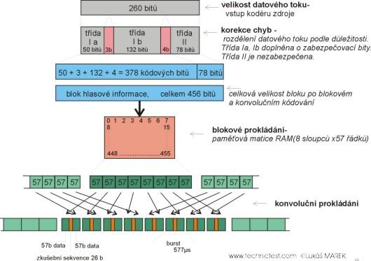 57 řádcích, kterou čteme po sloupcích, čímž zvýšíme odolnost vůči shlukovým chybám. Proces korekce chyb a prokládání je na Obr. 19. Obr. 19: Blokové schéma korekce a prokládání.