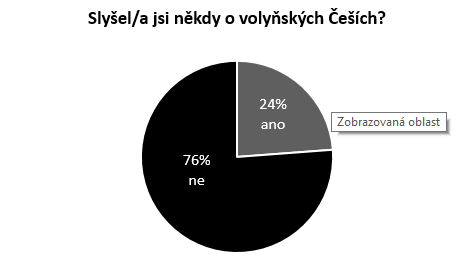 4. Prezentace 4.1 Dotazníkový průzkum Dotazníkové šetření bylo zaměřeno na průzkum znalostí české veřejnosti o české menšině žijící na Volyni.
