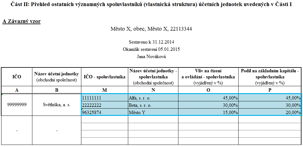 Pozn. Tuto část vyplní spravující jednotka, pokud uváděná účetní jednotka v Části I je obchodní korporace nebo zahraniční subjekt a hodnota ve sloupci C této jednotky je 5 %).