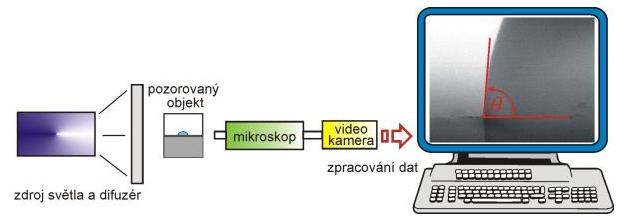 2.1.2 Měření úhlu smáčení na přisedlé kapce nebo přilínající bublině Úhel smáčení můţe být vyhodnocen na základě tvaru kapek umístěných na čisté desce zkoumaného materiálu nebo bublin přilínajících k
