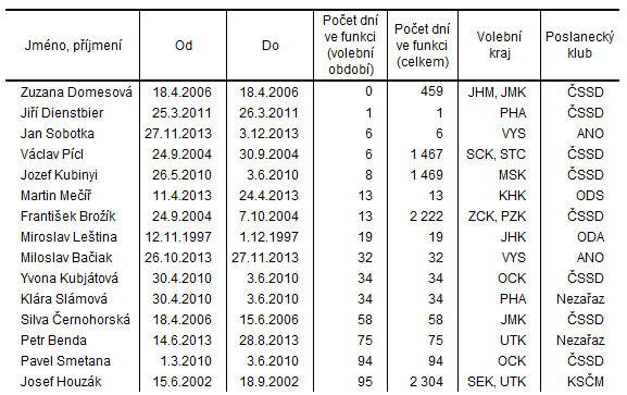 Na pouhý jeden den byl po rezignaci poslance Zdeňka Koudelky (Jihomoravský kraj, ČSSD) mandát přidělen také Zuzaně Domesové (Jihomoravský kraj, ČSSD), která však odmítnula uvolněný mandát převzít.