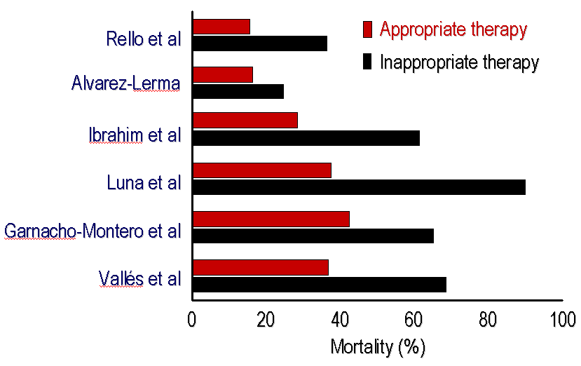 Dopad neadekvátní ATB léčby na JIP Kollef MH et al., Chest 1999., 115:462-74, Ibrahim EH et al.