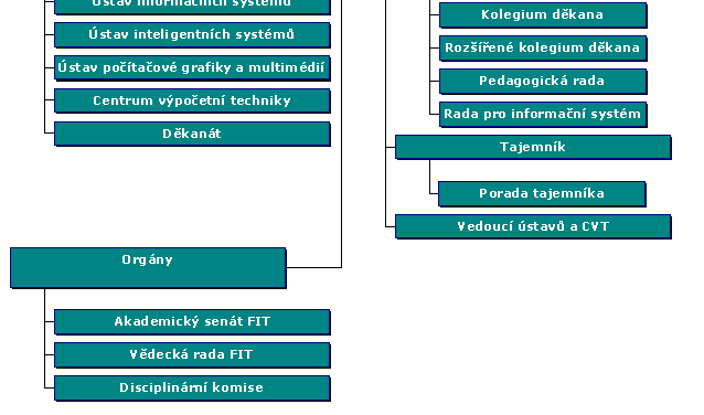 Organizace Základní organizační schéma je v pořádku, je však třeba posílit a sladit pravomoci a zodpovědnosti postoupit blíže k řízení dvoustupňovému posílit pravomoci vedoucích