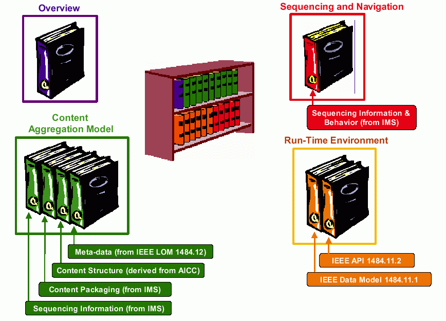 Obrázek je převzat z Advanced Distributed Learning (ADL), Sharable Content Object Reference Model (SCORM ) 2004 Overview, 2004.